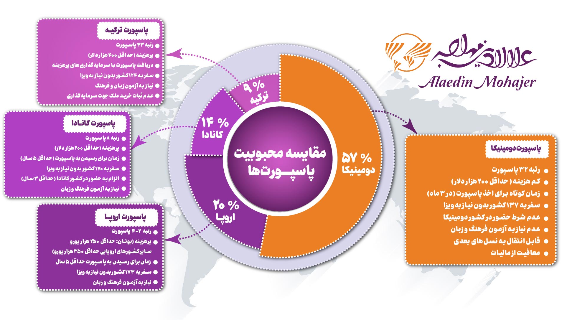 پاسپورت-دومینیکا-علاالدین-مهاجر