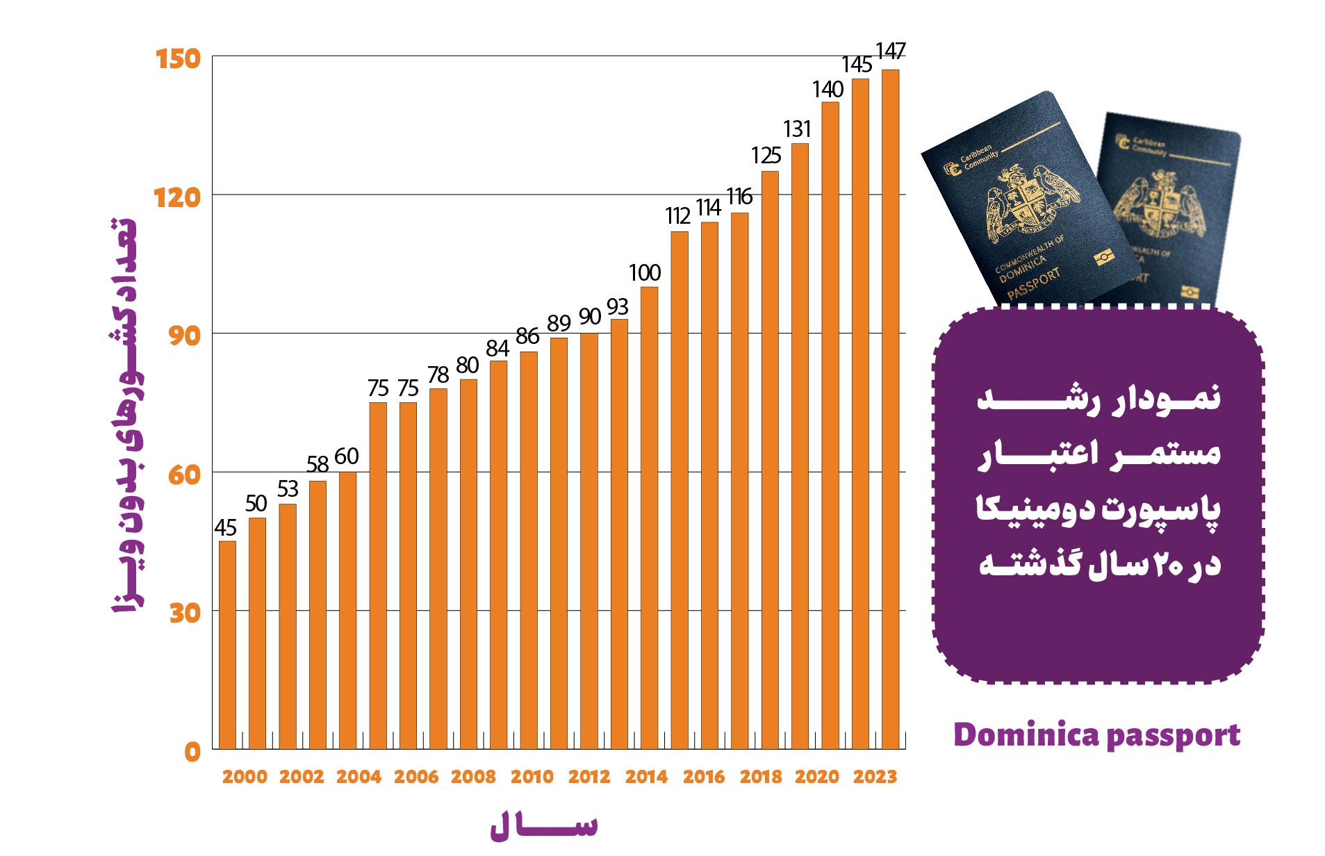 نمودار-رشد-اعتبار-پاسپورت-دومنیکا-علاالدین-مهاجر